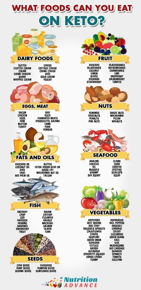 Image showing a keto diet plan.