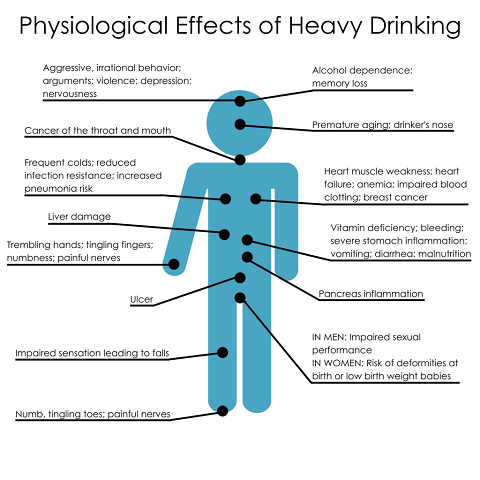 The effects of alcohol addiction on the body